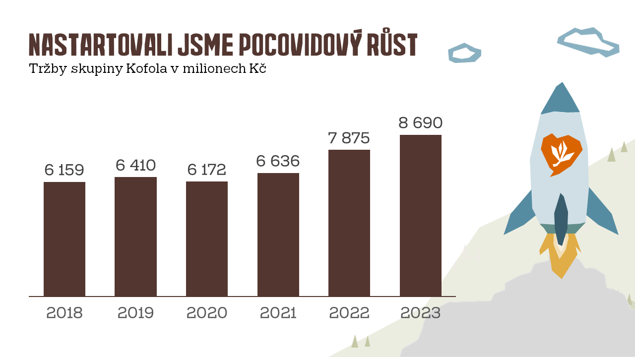 Kofola potvrdila veľmi dobrý výsledok za rok 2023 s prevádzkovým ziskom EBITDA vo výške 1,25 miliardy CZK, teda 52,2 mil. €