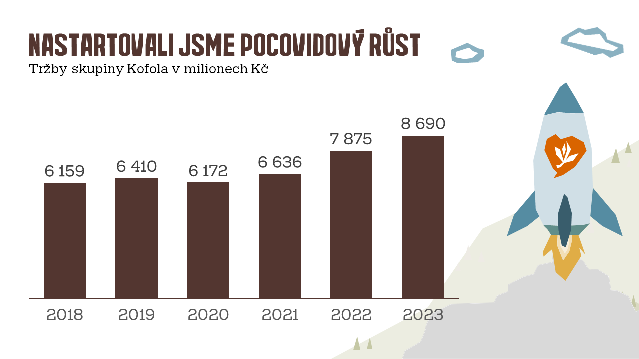 Kofola potvrdila velmi dobrý výsledek loňského roku s provozním ziskem EBITDA ve výši 1,25 miliardy korun.