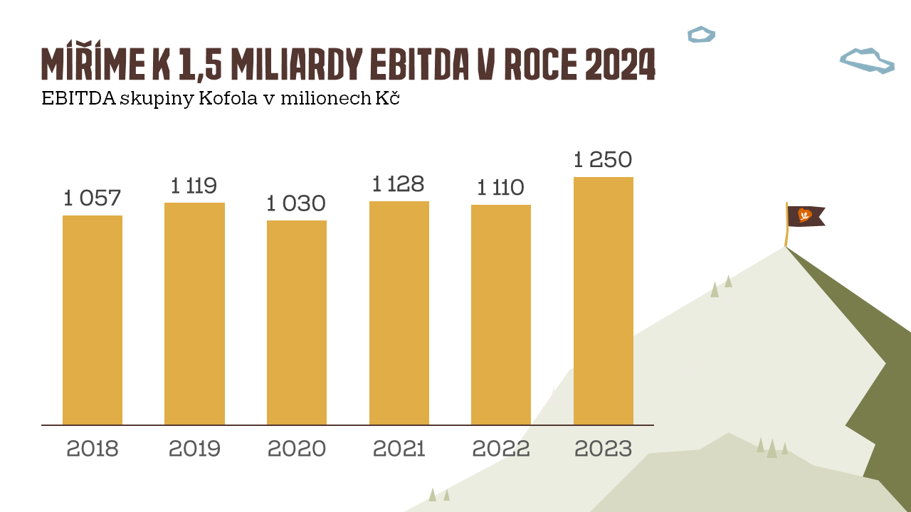 Kofola potvrdila veľmi dobrý výsledok za rok 2023 s prevádzkovým ziskom EBITDA vo výške 1,25 miliardy CZK, teda 52,2 mil. €