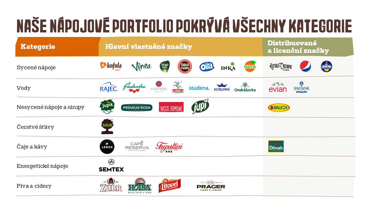 Kofola potvrdila velmi dobrý výsledek loňského roku s provozním ziskem EBITDA ve výši 1,25 miliardy korun.