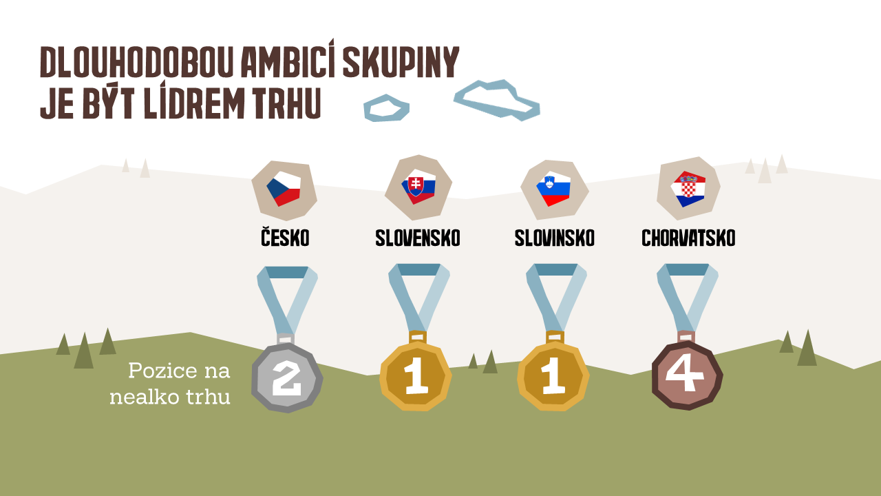 Kofola potvrdila veľmi dobrý výsledok za rok 2023 s prevádzkovým ziskom EBITDA vo výške 1,25 miliardy CZK, teda 52,2 mil. €