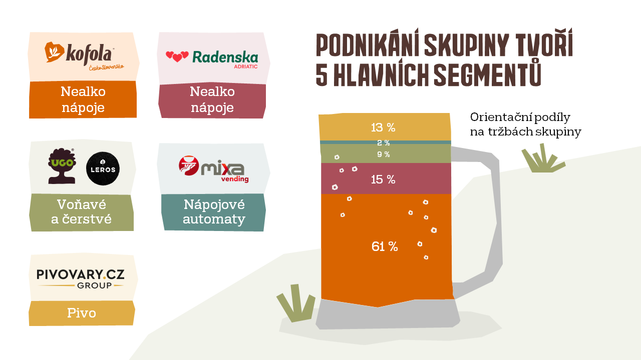 Kofola potvrdila veľmi dobrý výsledok za rok 2023 s prevádzkovým ziskom EBITDA vo výške 1,25 miliardy CZK, teda 52,2 mil. €