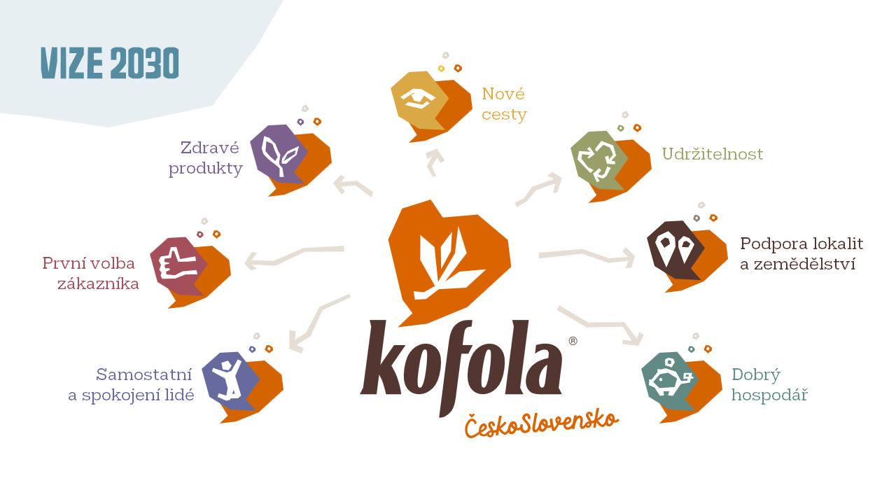 Kofola confirmed a very good result of last year with EBITDA operating profit of 1.25 billion crowns