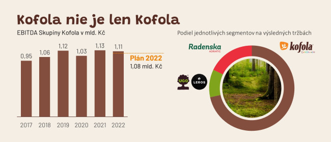 Kofola splnila vytýčené ročné ciele. K úspechu v ekonomicky zložitom roku prispeli aj čerstvé a voňavé nápoje