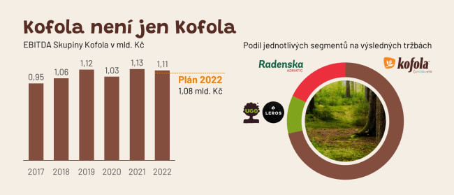 Kofola splnila vytyčené roční cíle. K úspěchu v ekonomicky složitém roce přispěly i čerstvé a voňavé nápoje